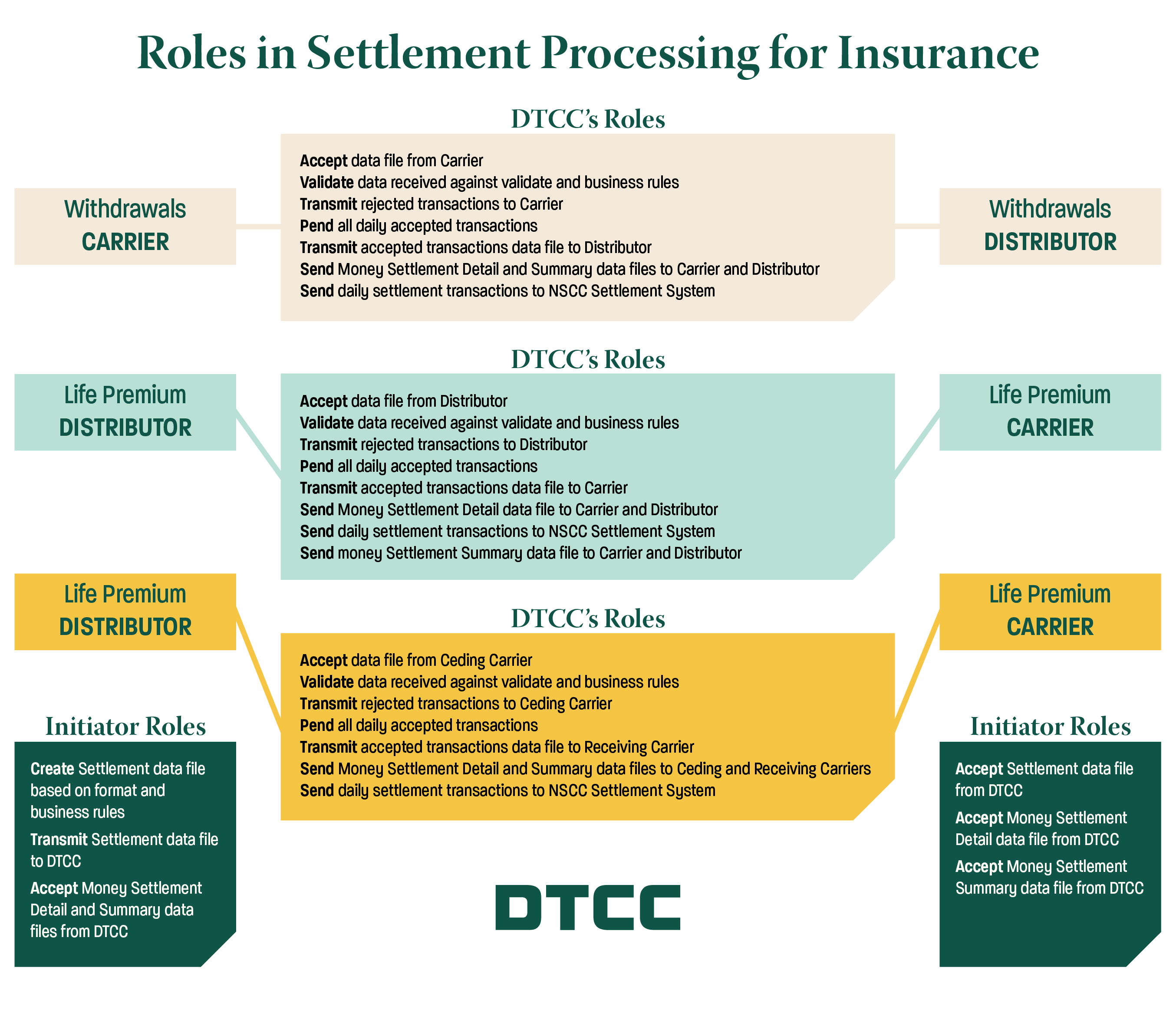 Roles in Settlement Processing for Insurance