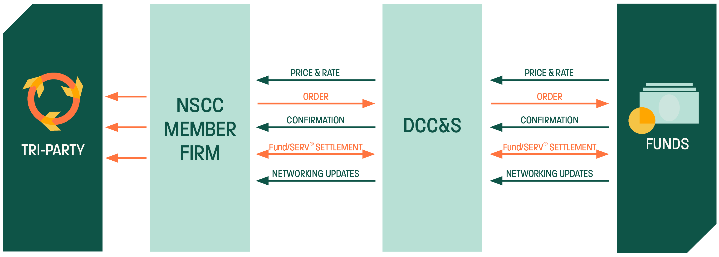 DCC's Schematic