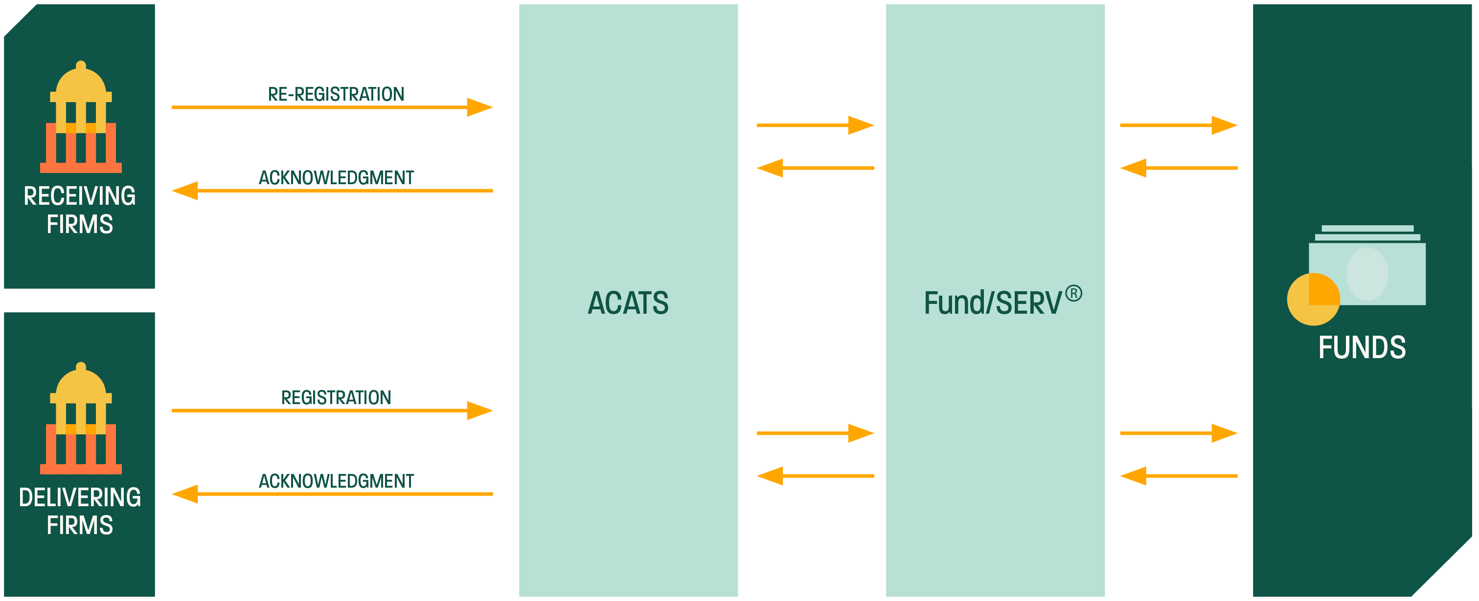 Mutual Fund Services - ACATS-Fund/SERV Firm to Firm Schematic