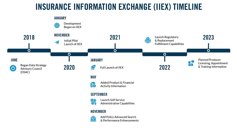 The Insurance Information Exchange (IIEX) Evolution: Product Enhancements