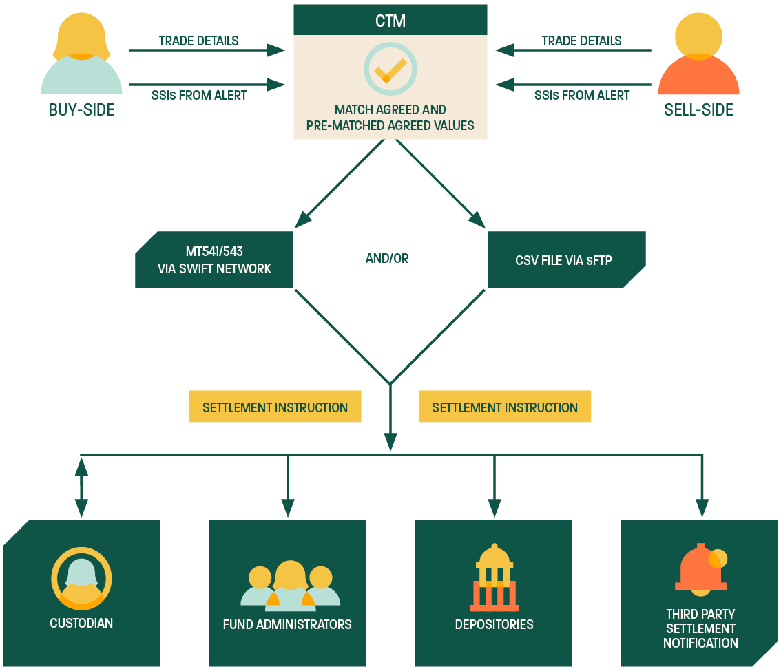 Settlement Instruction Manager workflow diagram