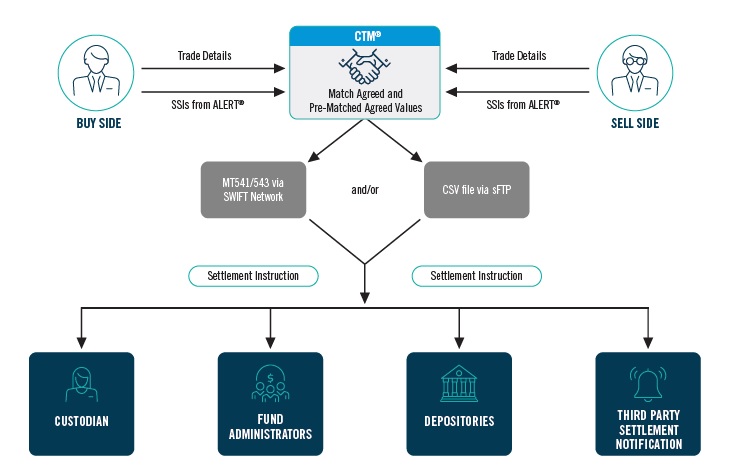 Settlement Instruction Manager - How It Works