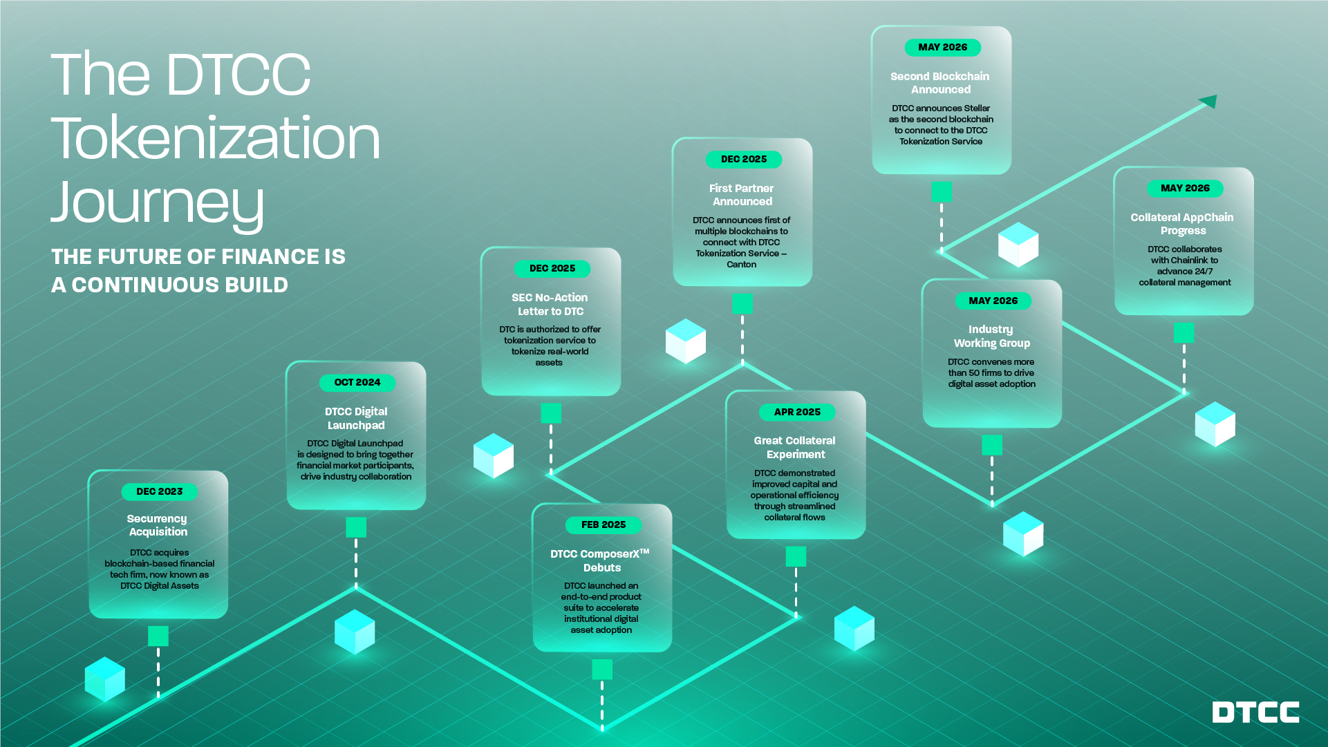 Discover the DTCC Tokenization Journey - DTCC.com