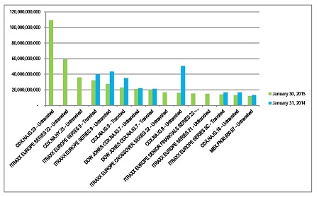 Top 15 Index Graph 01302015