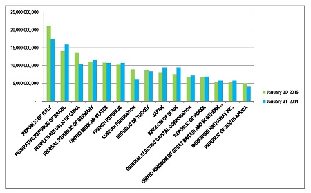 Top 15 Single Name Graph 01302015