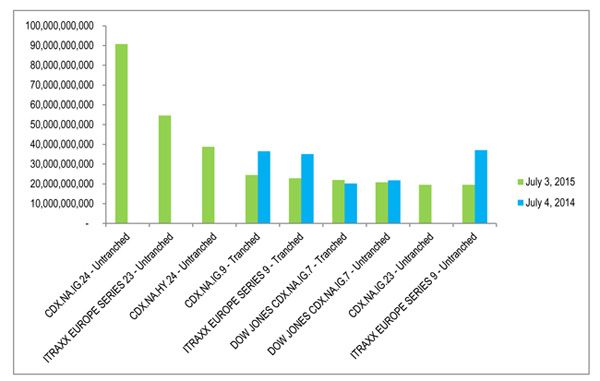OTC Credit Default Swaps Data - Index - June 2015