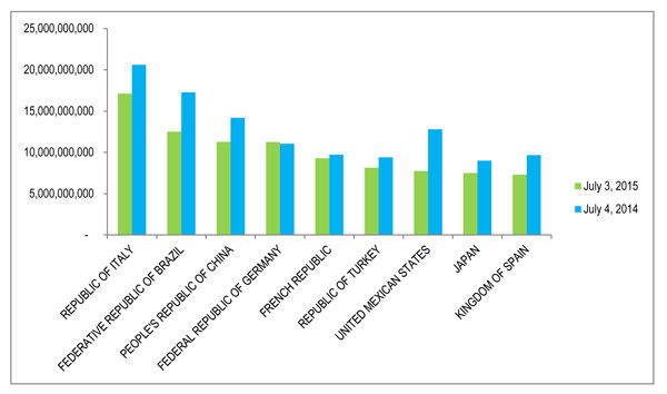 OTC Credit Default Swaps Data - Single Names – June 2015