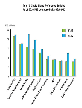 OTC Credit Default Swaps Data 1 March 2013