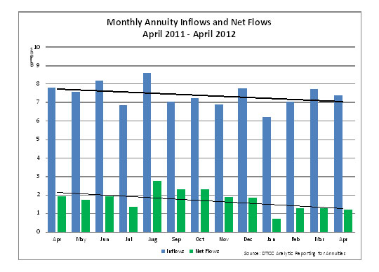 DTCC Releases Report on April Annuity Product Activity - graph 1