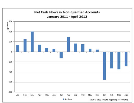 DTCC Releases Report on April Annuity Product Activity - graph 3
