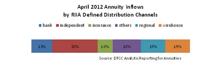 DTCC Releases Report on April Annuity Product Activity - graph 4