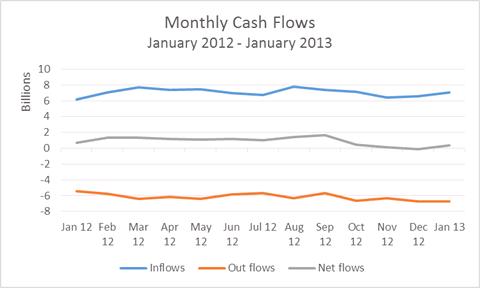 Monthly Cash Flows