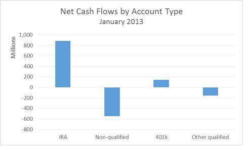 Net Cash Flows
