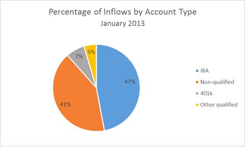 Percentage Inflows