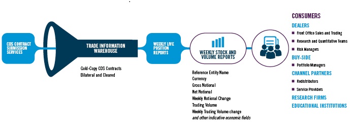 DTCC CDS Kinetics Data Flow