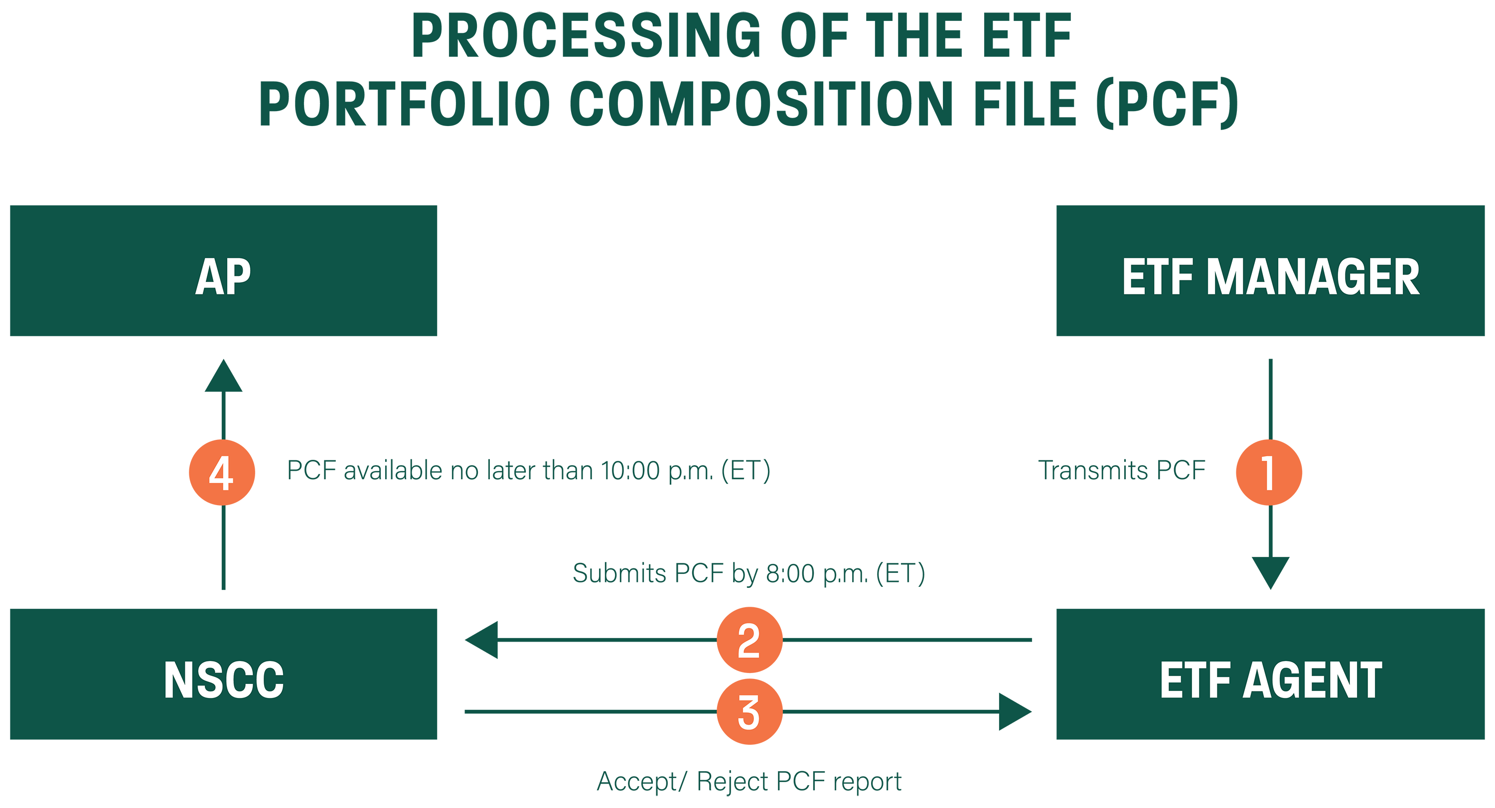 ETF Portfolio Data Workflow