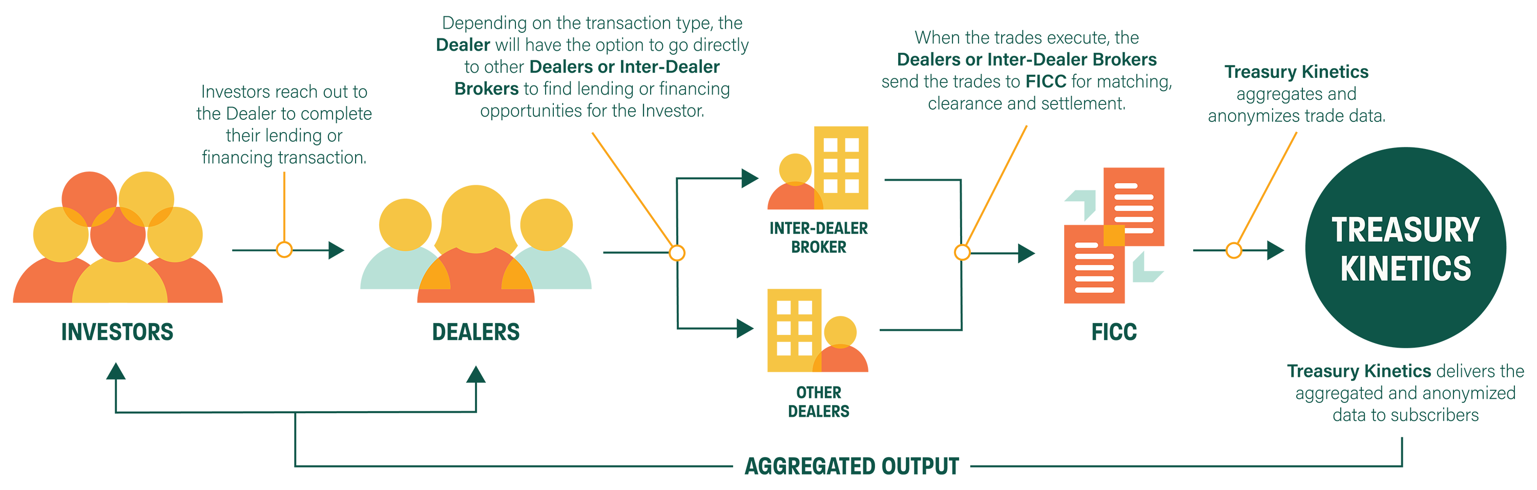Treasury Kenetics Workflow