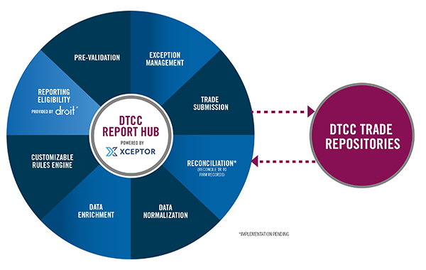 Derivatives Trade Reporting