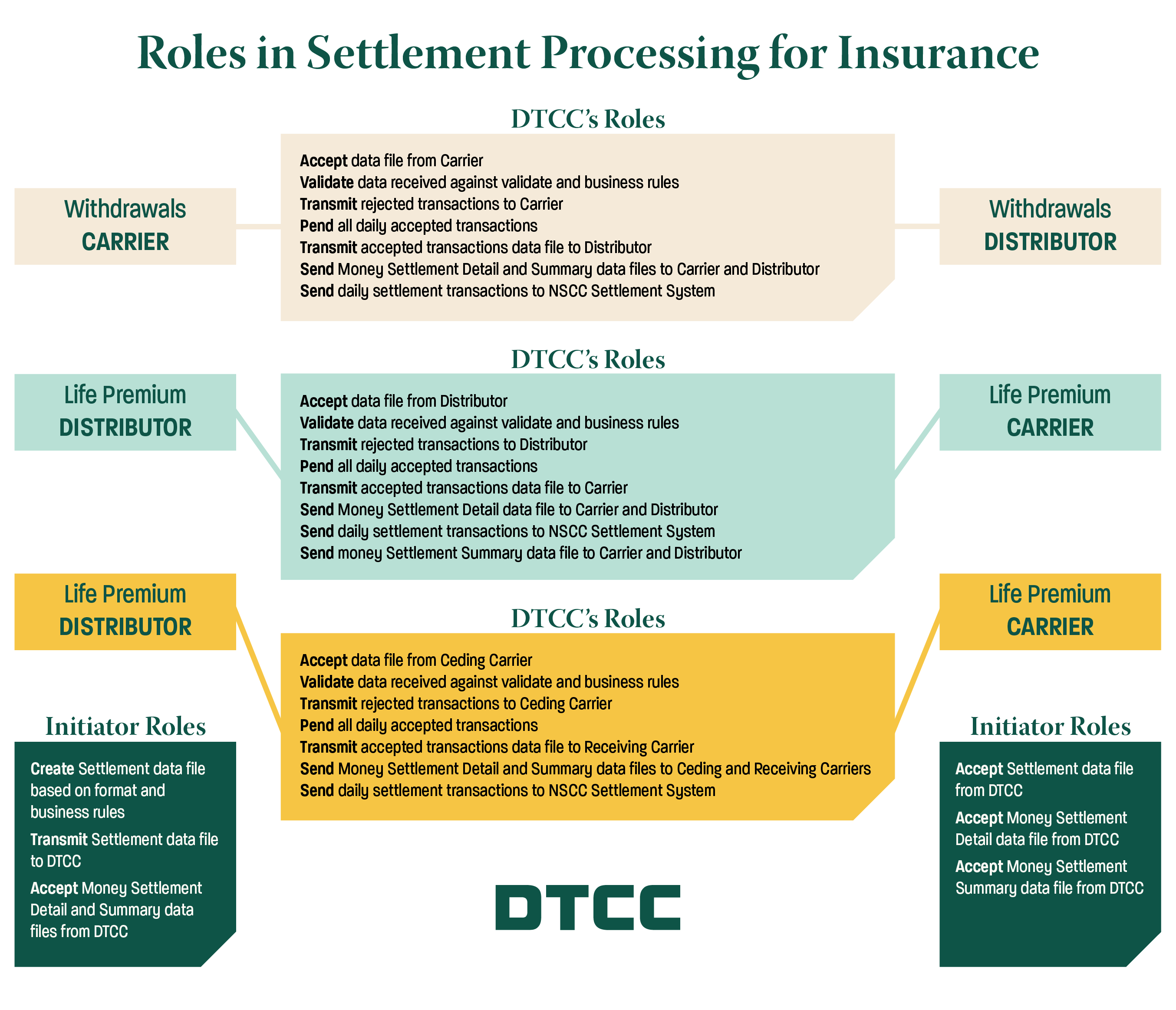 Settlement Processing for Insurance DTCC Insurance Consulting