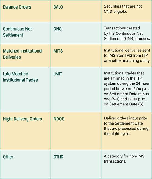 Inventory Management System (IMS) - Transactions