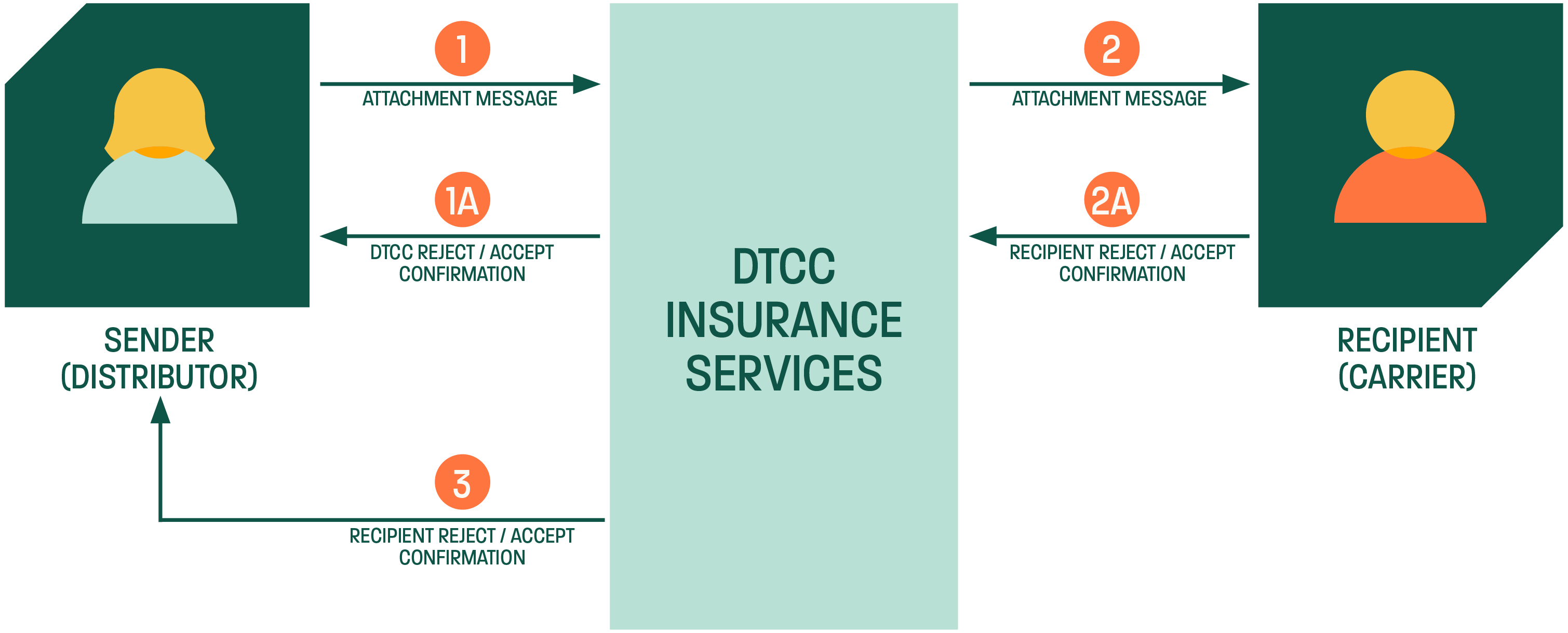 ATT - How the service works