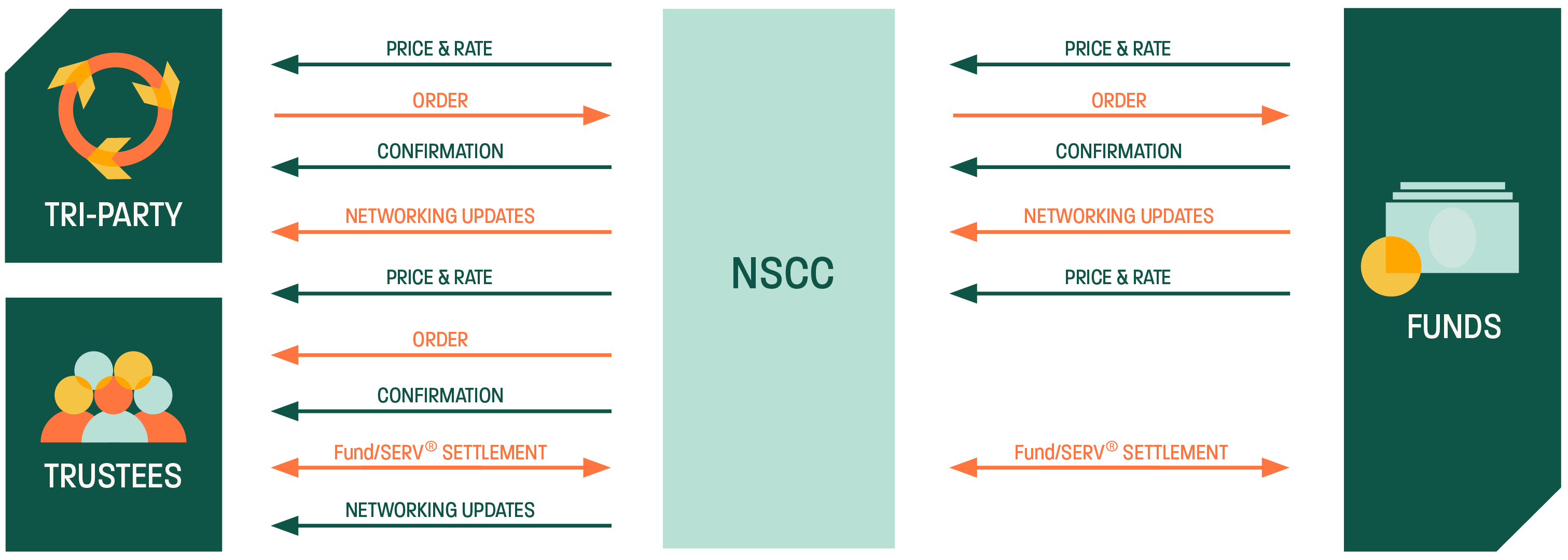 DCC's Tri Schematic