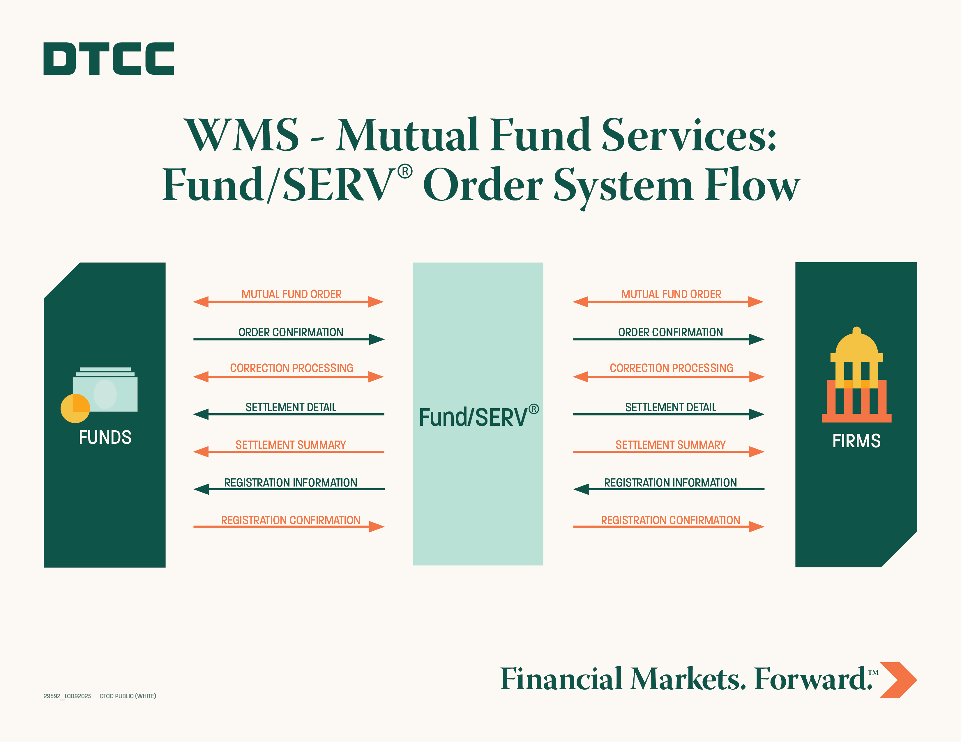 Fund/SERV - Mutual Fund Services | DTCC Wealth Management 
