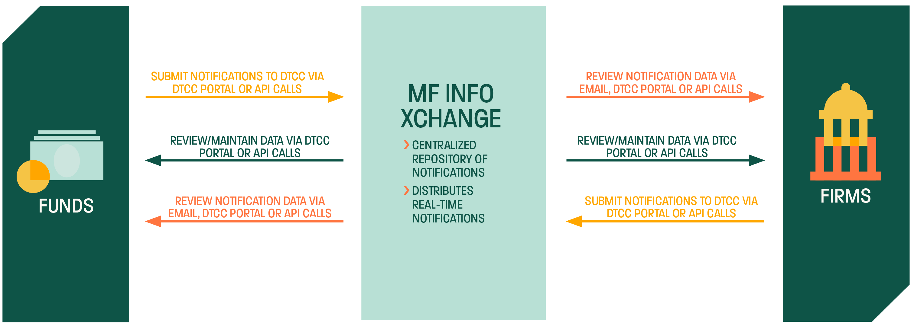 MF-Info-Xchange-Diagram