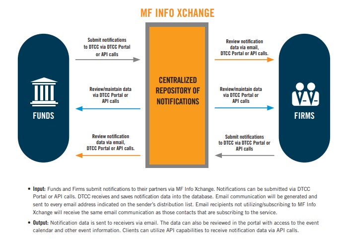 MF Info Xchange Diagram