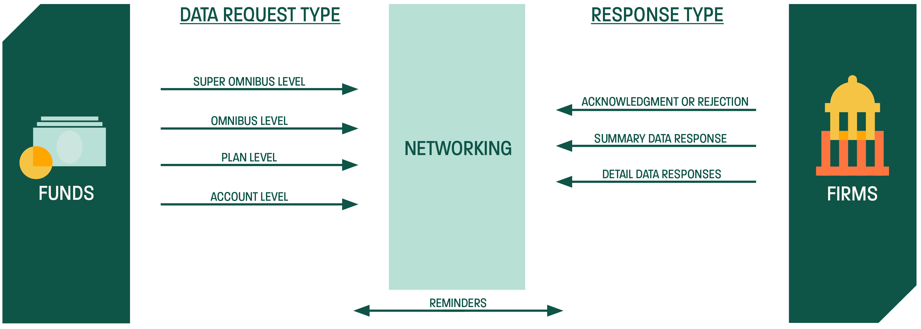 Networking for Standardized Data Reporting (SDR Flow Chart)