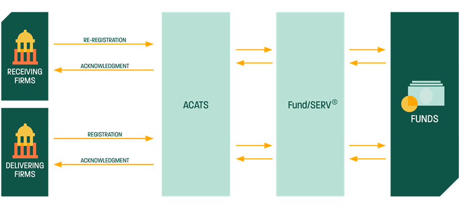 Mutual Fund Services - ACATS-Fund/SERV Firm to Firm Schematic