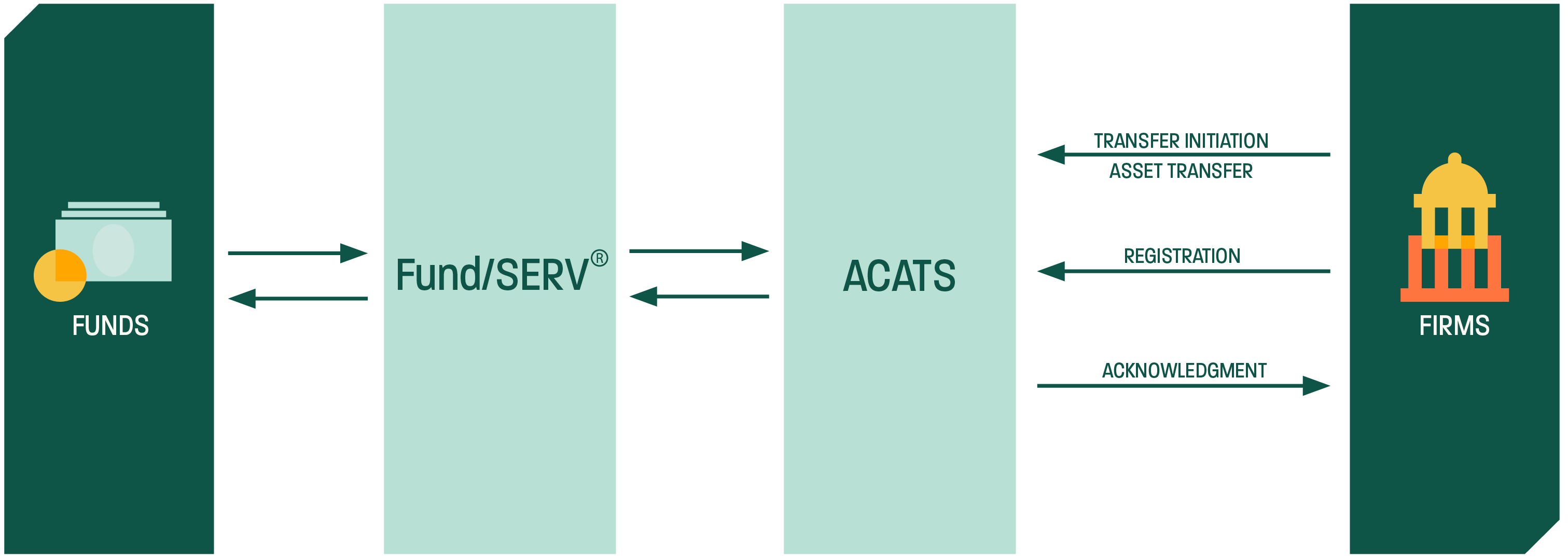 Mutual Fund Services - ACATS-Fund/SERV Firm to Fund Schematic