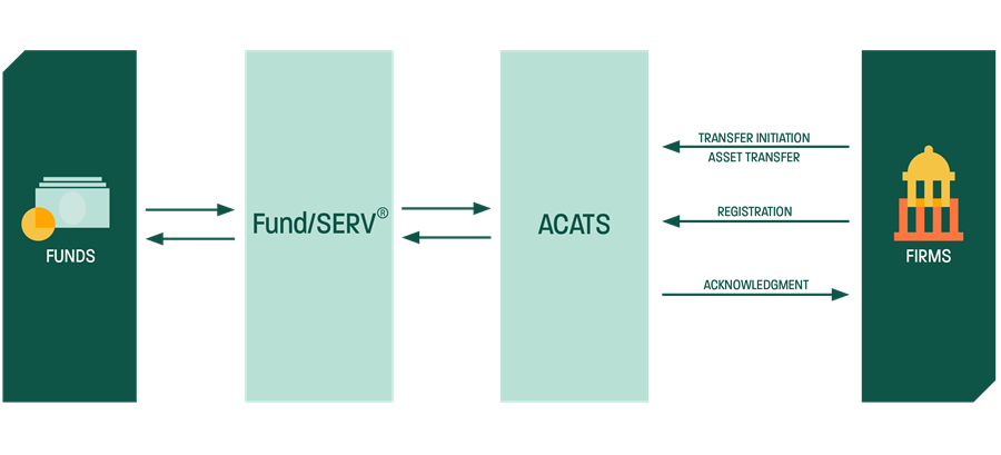 Mutual Fund Services - ACATS-Fund/SERV Firm to Fund Schematic