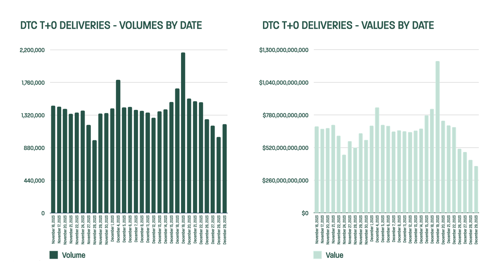 UST1 Settlement By the Numbers DTCC
