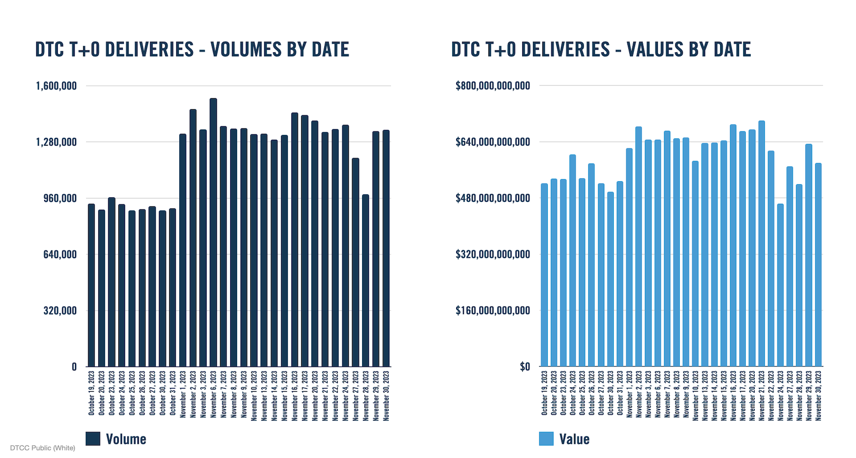 UST1 Settlement By the Numbers DTCC