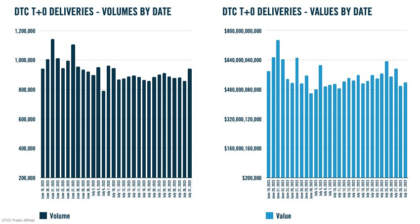 DTC Graphs