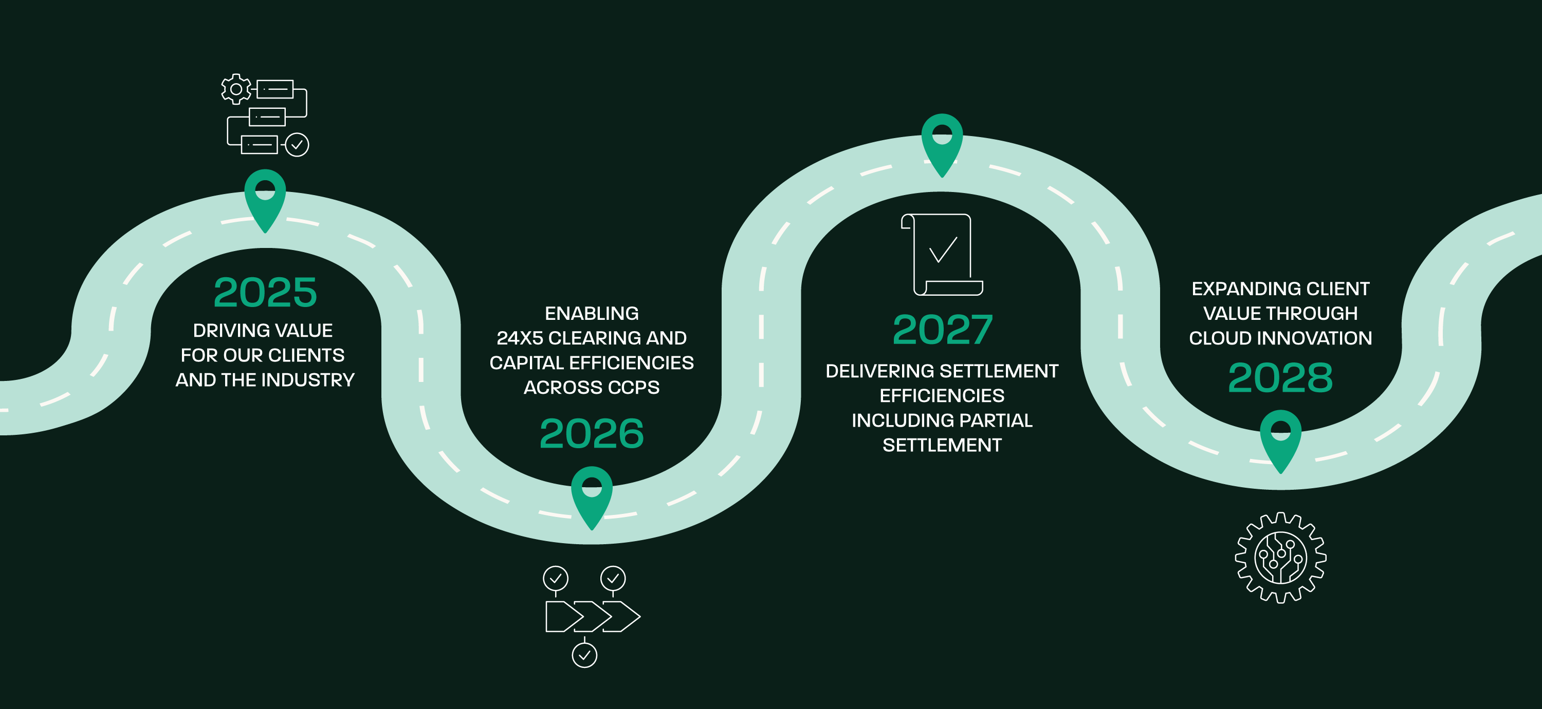 The Future of Clearing and Securities Services - Timeline