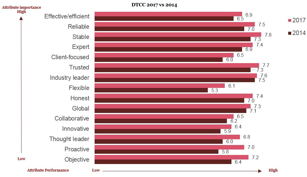 DTCC Viewed as Proactive and Trusted Expert, According to Brand Equity Study