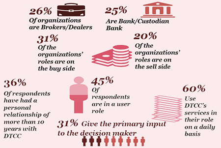 DTCC Viewed as Proactive and Trusted Expert, According to Brand Equity Study - Respondent