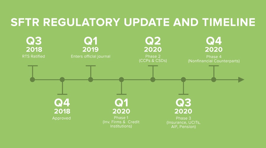 What You Need to Know About - SFTR Regulatory Update and Timeline