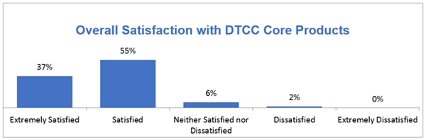 DTCC’s Wealth Management Services Earns Praise from Clients