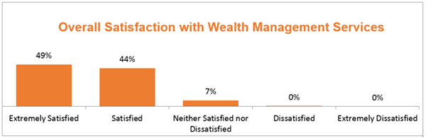 DTCC’s Wealth Management Services Earns Praise from Clients