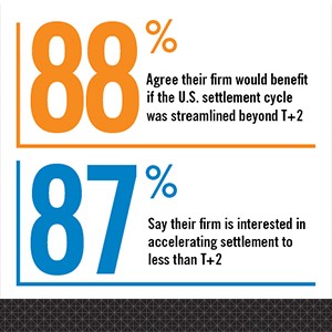 DTCC Poll: Firms See Benefit in Move to Beyond T+2