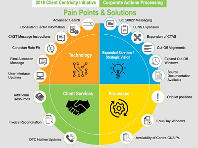 Improving the Client Experience with Corporate Actions Processing