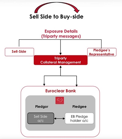 The Representative Model: A Key UMR Solution to Support Sell-Side Pledging to the Buy-Side