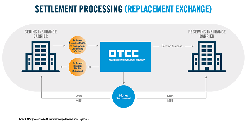 Replacement Processing: Evolve Your Settlement Processes or Get Left Behind - Replacement Exchange