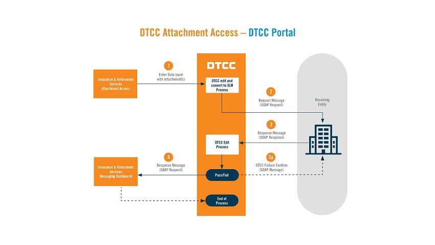 Replacement Processing: Evolve Your Settlement Processes or Get Left Behind - DTCC Attachment Access