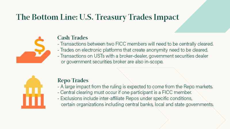 The Bottom Line: U.S. Treasury Trades Impact
