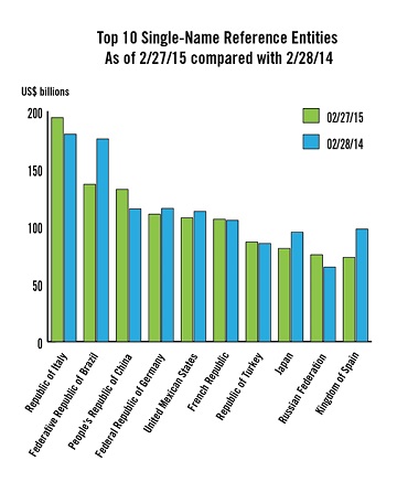 Top 10 Single-Name Reference Entities as of 2/27/2015 compared with 2/28/14