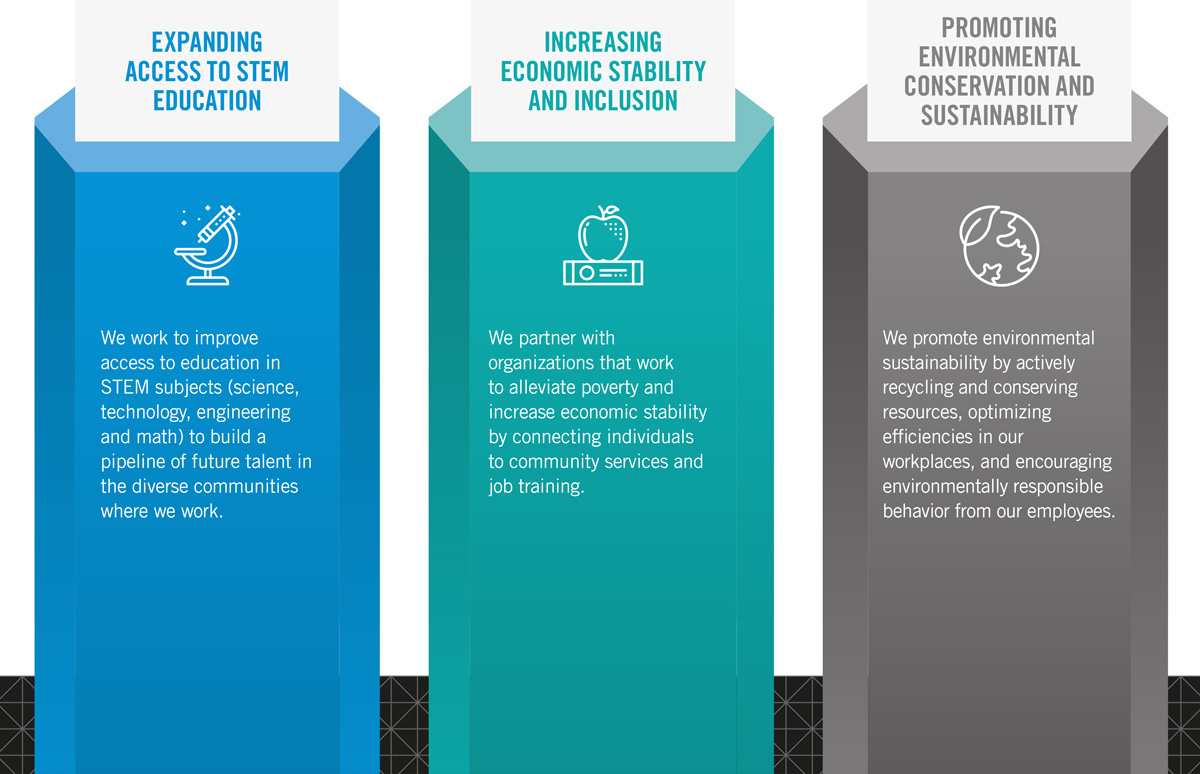 Our CSR Pillars